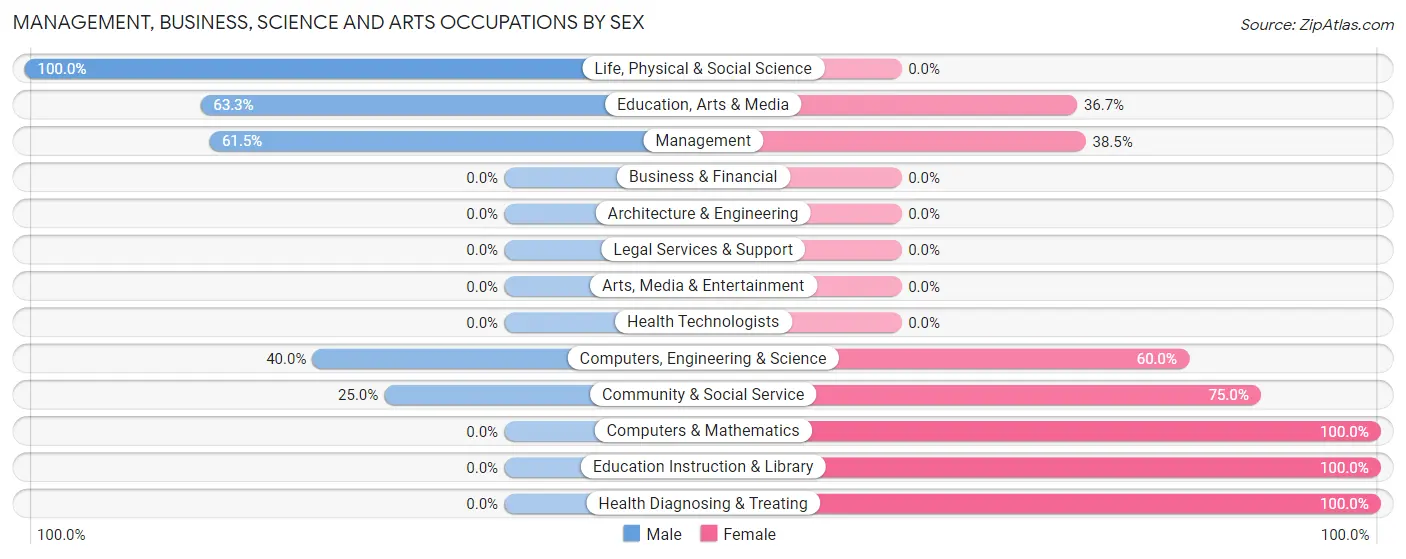 Management, Business, Science and Arts Occupations by Sex in Zip Code 76859