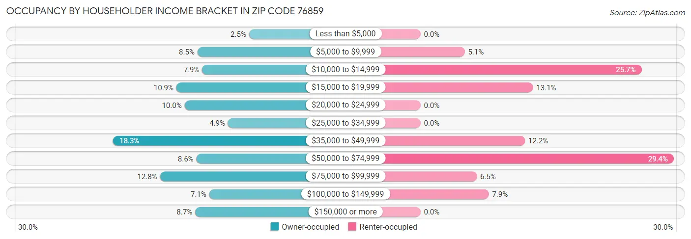 Occupancy by Householder Income Bracket in Zip Code 76859