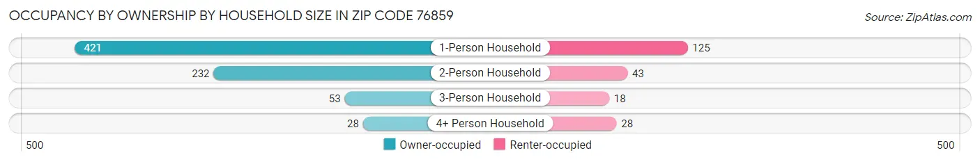Occupancy by Ownership by Household Size in Zip Code 76859