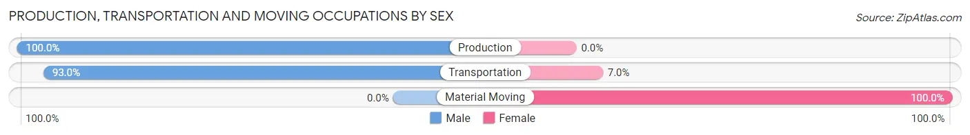 Production, Transportation and Moving Occupations by Sex in Zip Code 76859