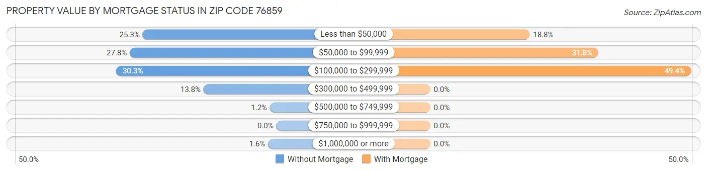 Property Value by Mortgage Status in Zip Code 76859