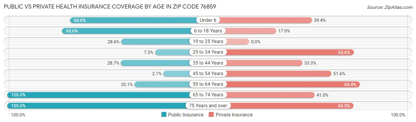 Public vs Private Health Insurance Coverage by Age in Zip Code 76859