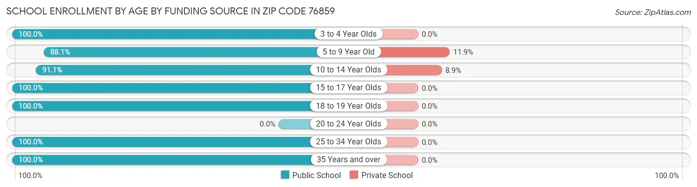 School Enrollment by Age by Funding Source in Zip Code 76859