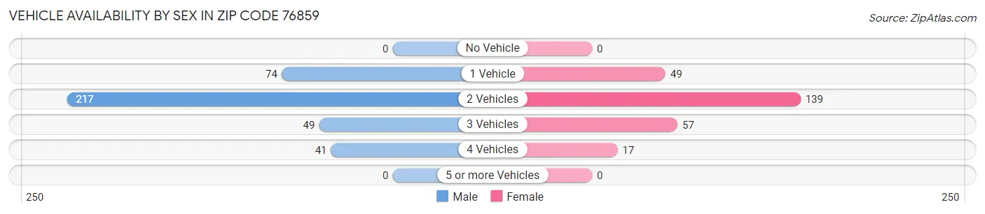 Vehicle Availability by Sex in Zip Code 76859