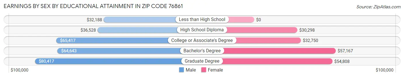 Earnings by Sex by Educational Attainment in Zip Code 76861