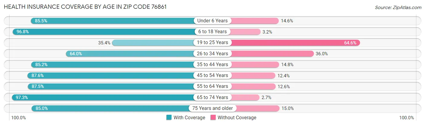 Health Insurance Coverage by Age in Zip Code 76861