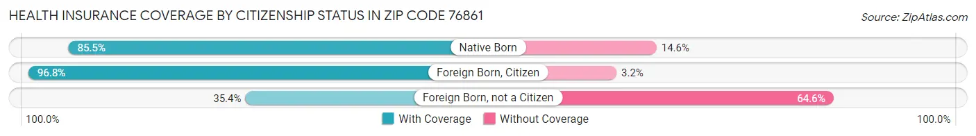 Health Insurance Coverage by Citizenship Status in Zip Code 76861