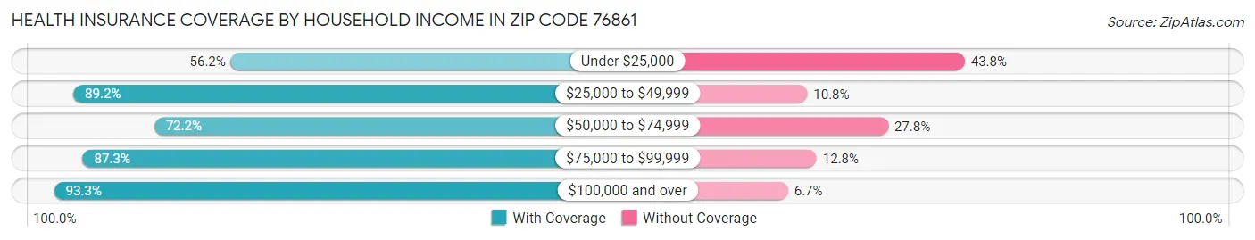 Health Insurance Coverage by Household Income in Zip Code 76861