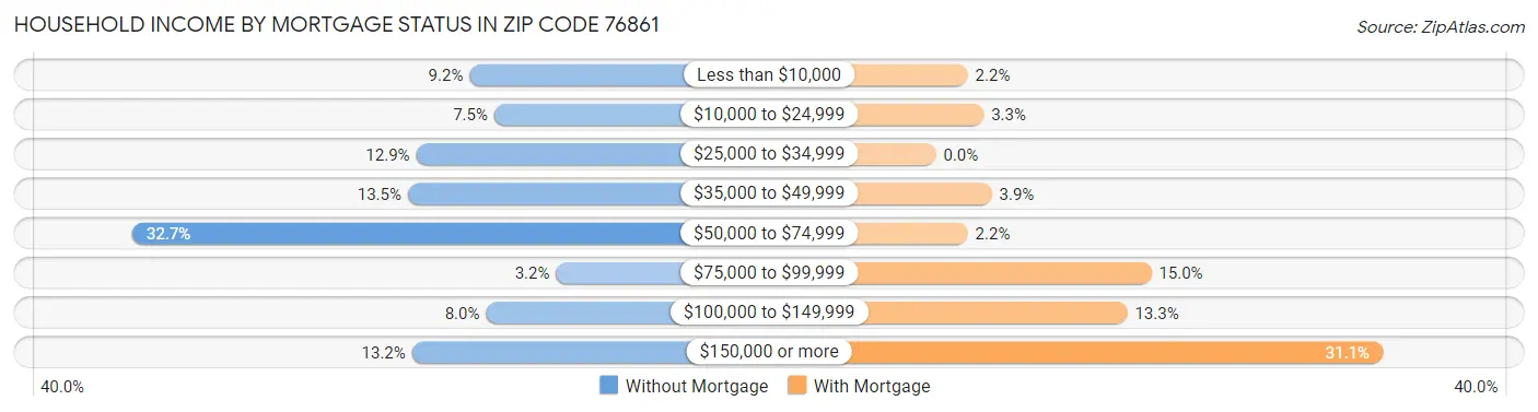 Household Income by Mortgage Status in Zip Code 76861