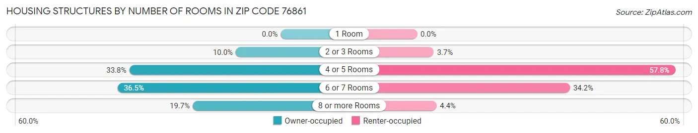 Housing Structures by Number of Rooms in Zip Code 76861