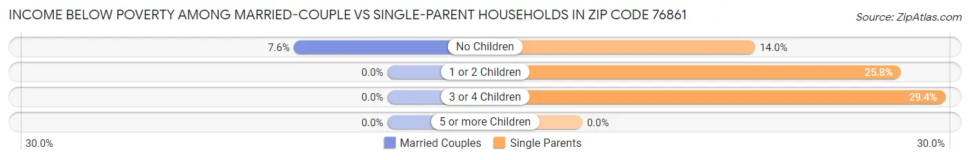 Income Below Poverty Among Married-Couple vs Single-Parent Households in Zip Code 76861