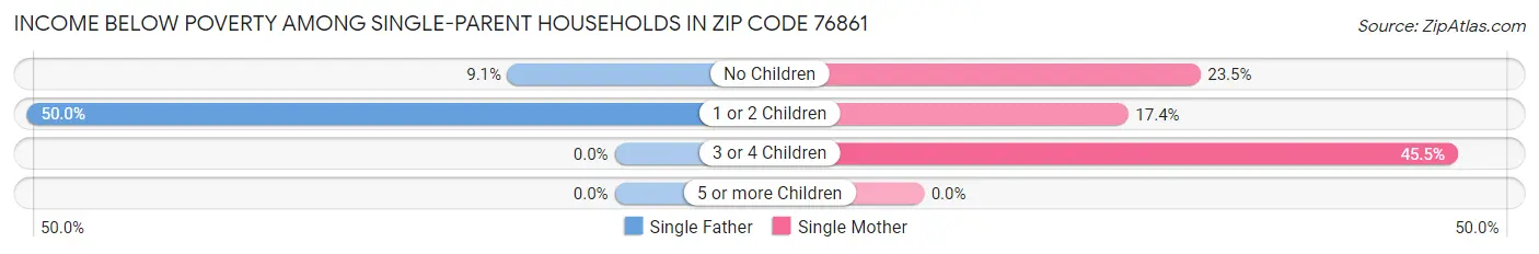 Income Below Poverty Among Single-Parent Households in Zip Code 76861