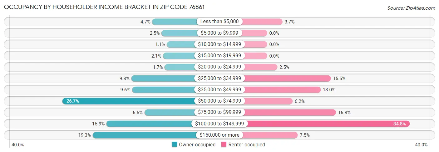 Occupancy by Householder Income Bracket in Zip Code 76861