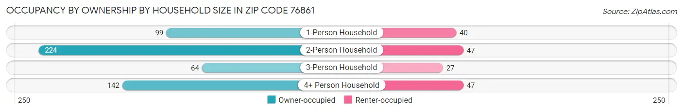 Occupancy by Ownership by Household Size in Zip Code 76861