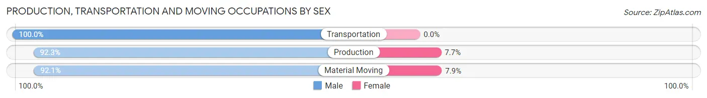 Production, Transportation and Moving Occupations by Sex in Zip Code 76861