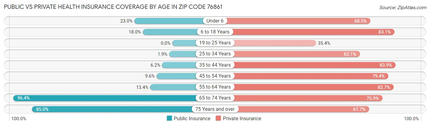 Public vs Private Health Insurance Coverage by Age in Zip Code 76861