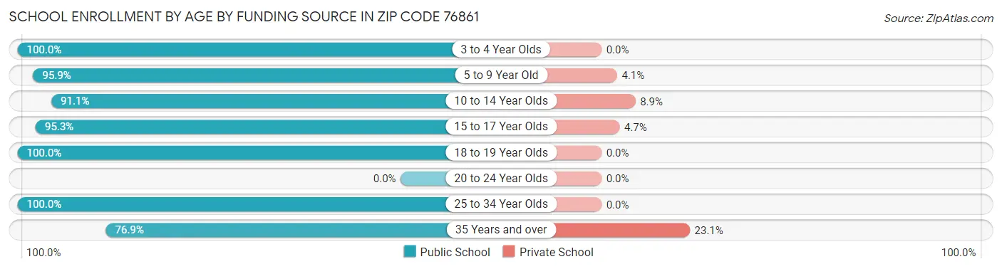 School Enrollment by Age by Funding Source in Zip Code 76861