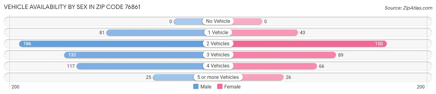 Vehicle Availability by Sex in Zip Code 76861
