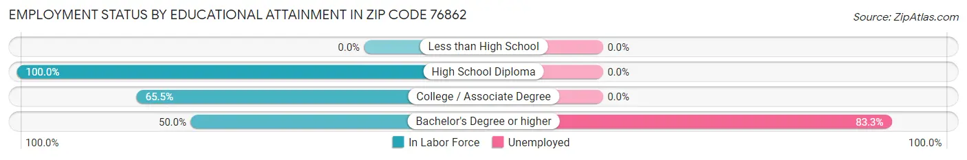Employment Status by Educational Attainment in Zip Code 76862