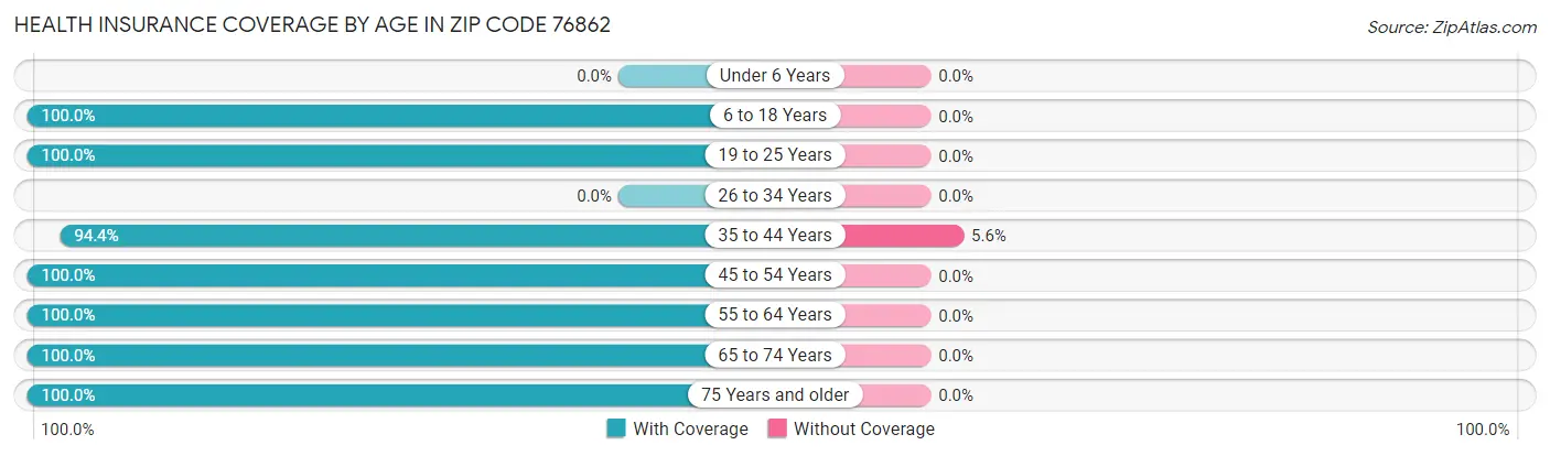 Health Insurance Coverage by Age in Zip Code 76862