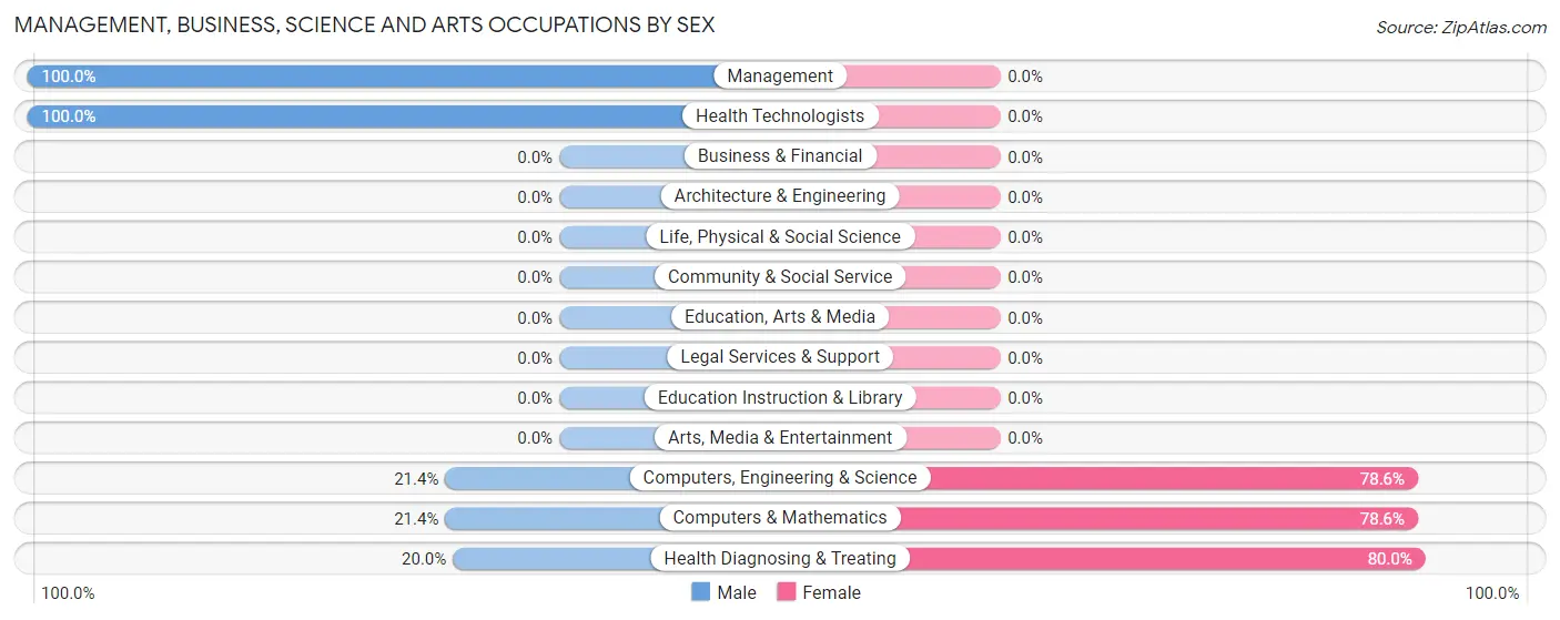 Management, Business, Science and Arts Occupations by Sex in Zip Code 76862