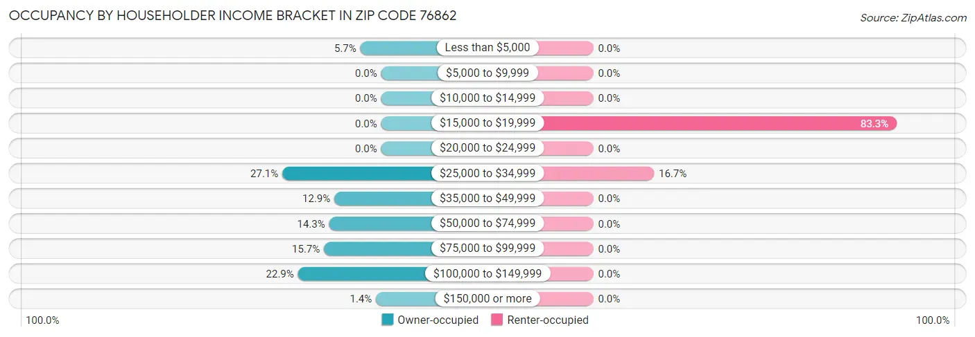 Occupancy by Householder Income Bracket in Zip Code 76862