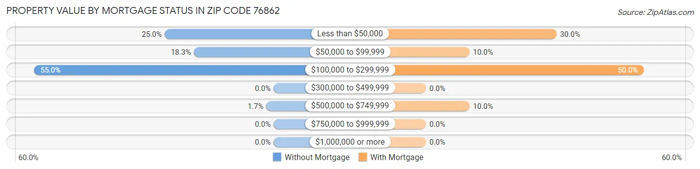 Property Value by Mortgage Status in Zip Code 76862