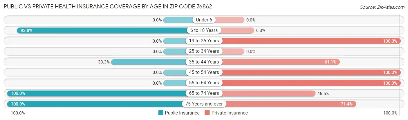 Public vs Private Health Insurance Coverage by Age in Zip Code 76862