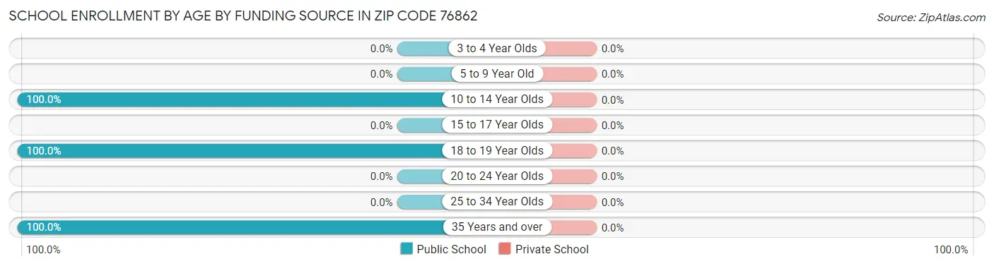 School Enrollment by Age by Funding Source in Zip Code 76862