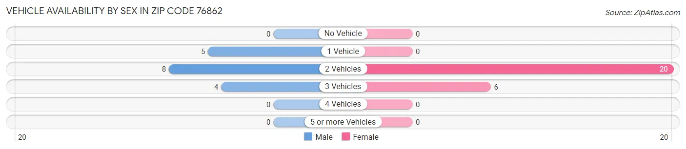 Vehicle Availability by Sex in Zip Code 76862