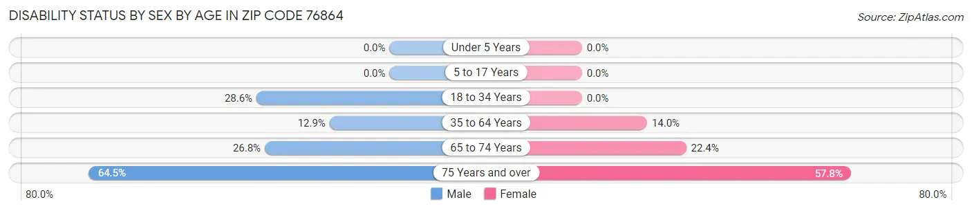 Disability Status by Sex by Age in Zip Code 76864