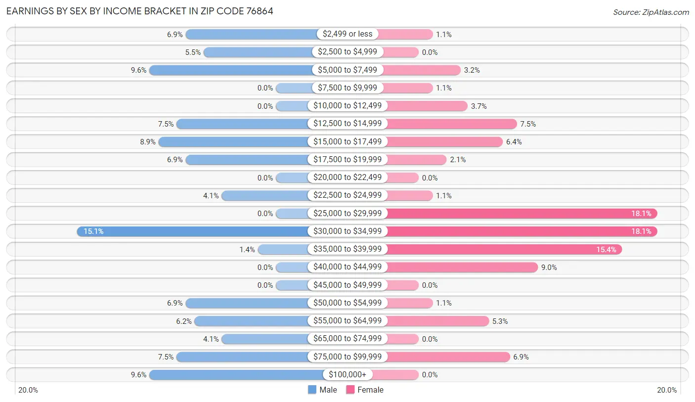 Earnings by Sex by Income Bracket in Zip Code 76864