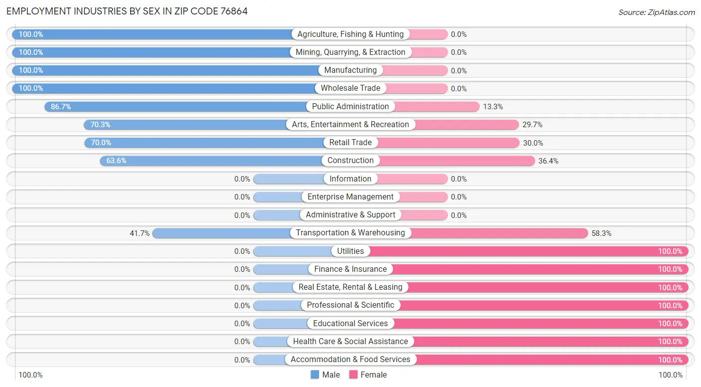 Employment Industries by Sex in Zip Code 76864