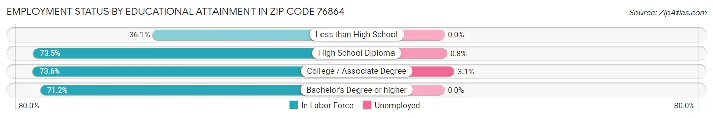 Employment Status by Educational Attainment in Zip Code 76864