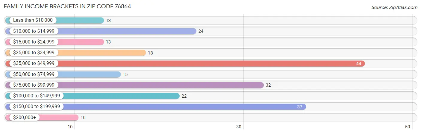 Family Income Brackets in Zip Code 76864