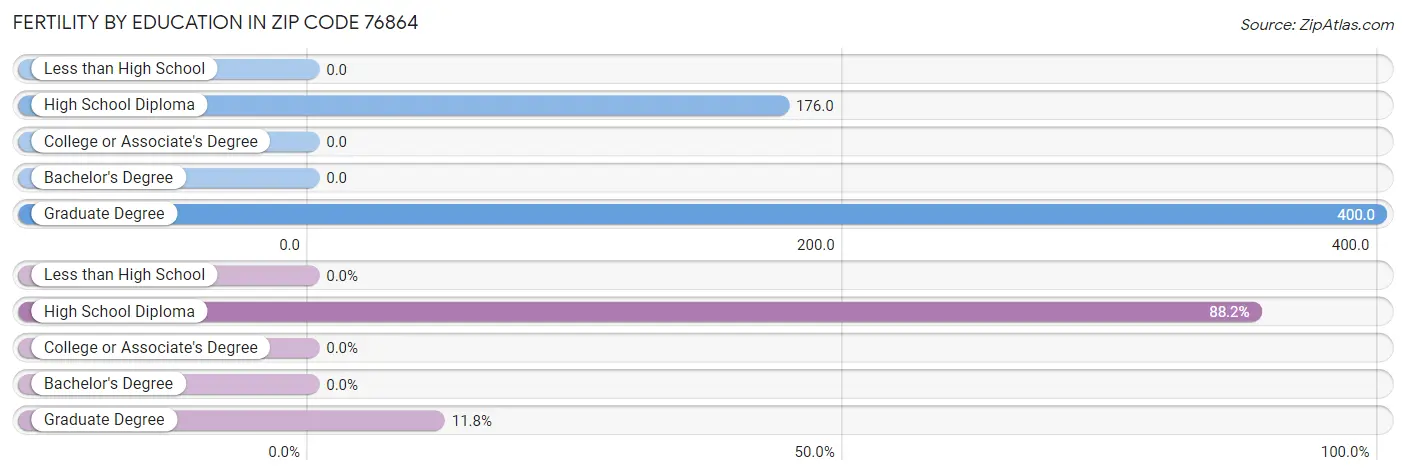 Female Fertility by Education Attainment in Zip Code 76864