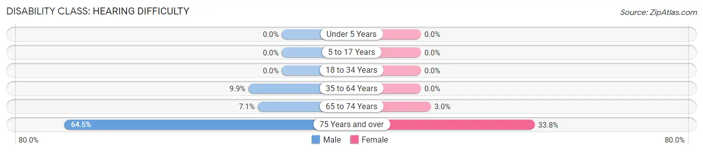 Disability in Zip Code 76864: <span>Hearing Difficulty</span>