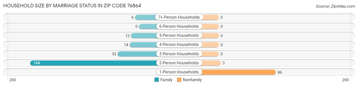 Household Size by Marriage Status in Zip Code 76864