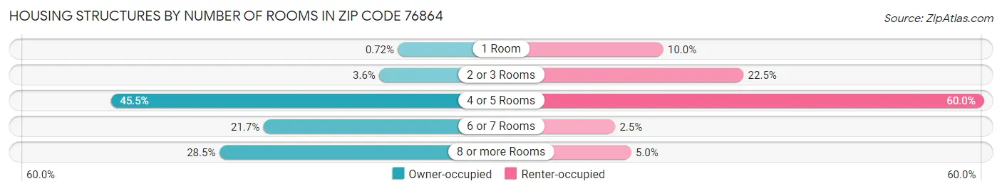 Housing Structures by Number of Rooms in Zip Code 76864