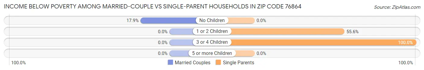 Income Below Poverty Among Married-Couple vs Single-Parent Households in Zip Code 76864