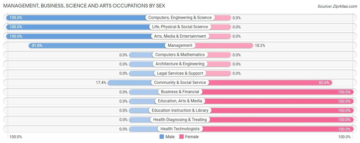 Management, Business, Science and Arts Occupations by Sex in Zip Code 76864