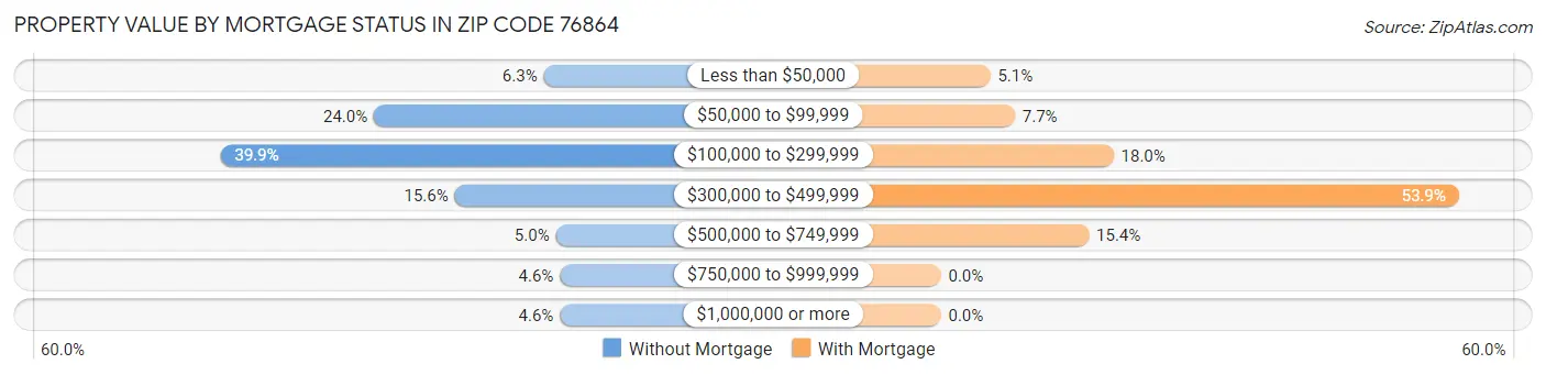 Property Value by Mortgage Status in Zip Code 76864