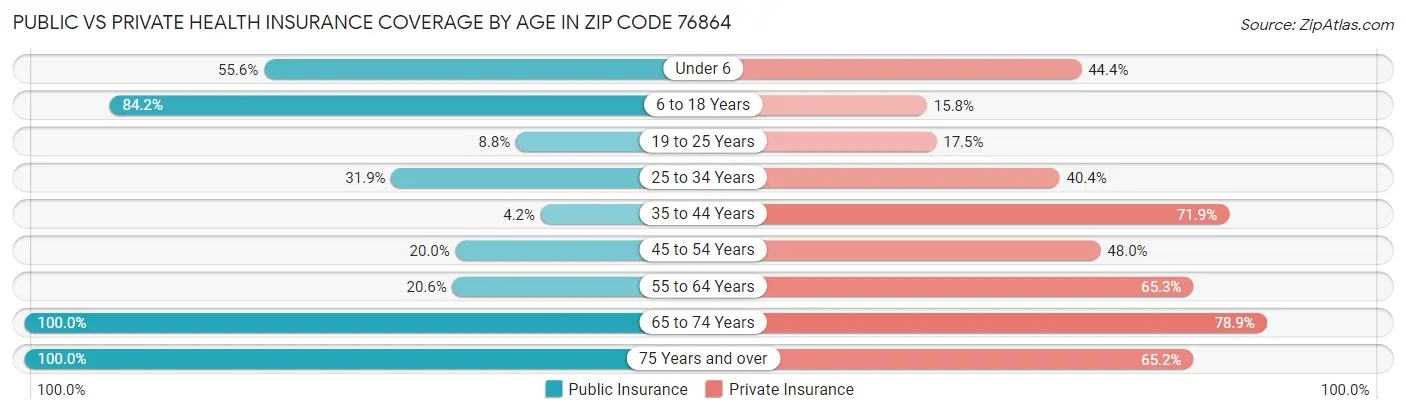 Public vs Private Health Insurance Coverage by Age in Zip Code 76864