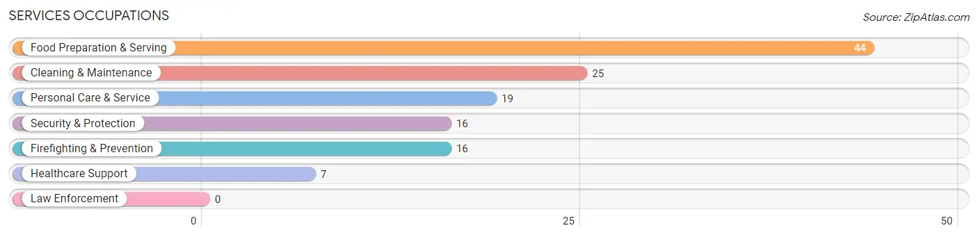 Services Occupations in Zip Code 76864