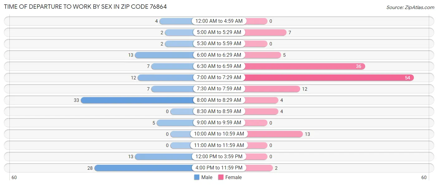 Time of Departure to Work by Sex in Zip Code 76864