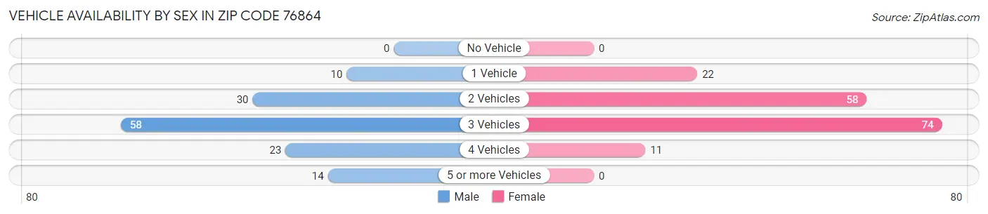 Vehicle Availability by Sex in Zip Code 76864