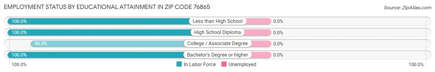 Employment Status by Educational Attainment in Zip Code 76865