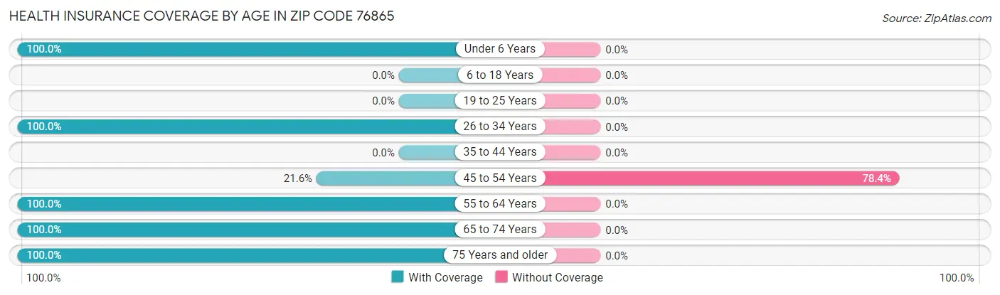 Health Insurance Coverage by Age in Zip Code 76865