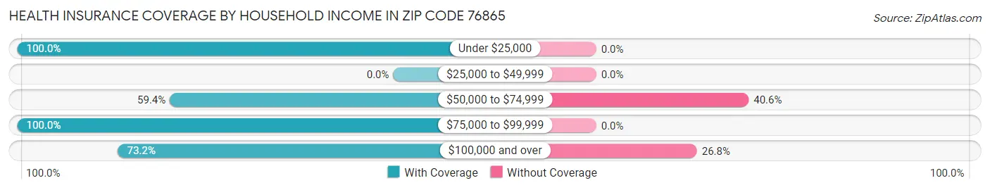 Health Insurance Coverage by Household Income in Zip Code 76865