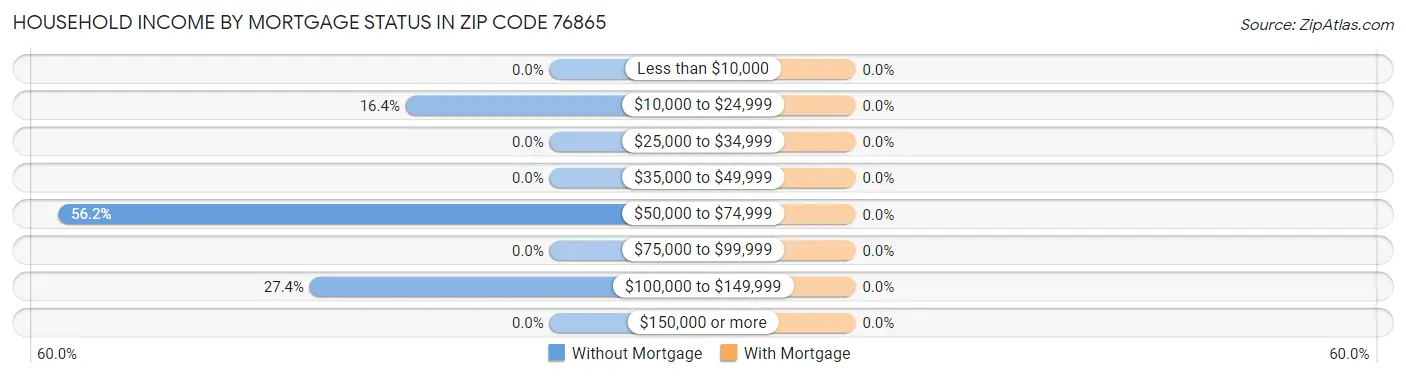 Household Income by Mortgage Status in Zip Code 76865